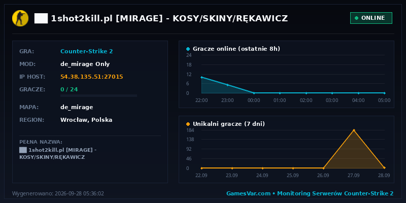 Statystyki i wykres graczy serwera CS2 ██ ★ 1shot2kill.pl ★ [MIRAGE] 🟠 KOSY/SKINY/RĘKAWICZ