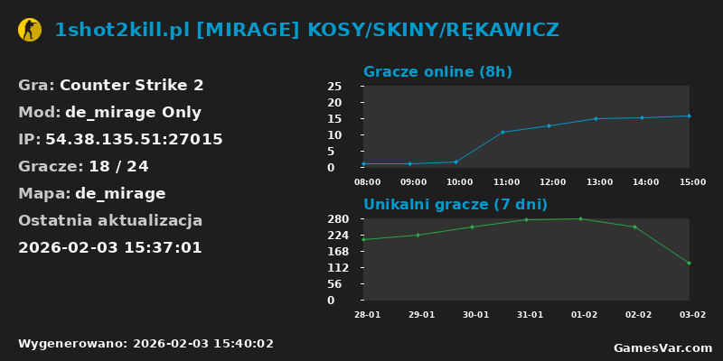 Wykres statystyk serwera CS2: 1shot2kill.pl [MIRAGE] KOSY/SKINY/RĘKAWICZ