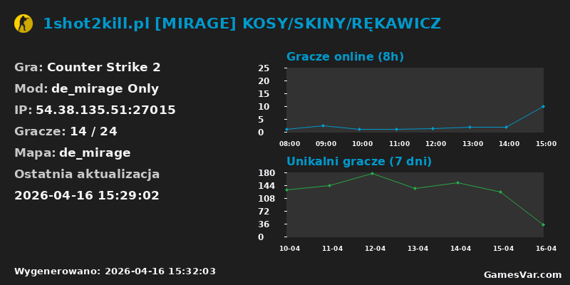 Wykres statystyk serwera CS2: 1shot2kill.pl [MIRAGE] KOSY/SKINY/RĘKAWICZ