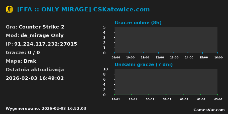 Wykres statystyk serwera CS2: [FFA :: ONLY MIRAGE] CSKatowice.com