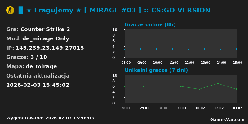 Wykres statystyk serwera CS2: ▉ ★ Fragujemy ★ [ MIRAGE #03 ] :: CS:GO VERSION