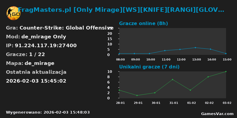 Wykres statystyk serwera CS:GO: FragMasters.pl [Only Mirage][WS][KNIFE][RANGI][GLOVES][128TR] @