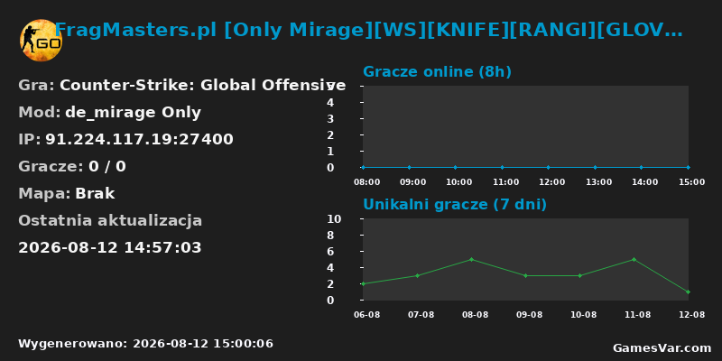 Wykres statystyk serwera CS:GO: FragMasters.pl [Only Mirage][WS][KNIFE][RANGI][GLOVES][128TR] @