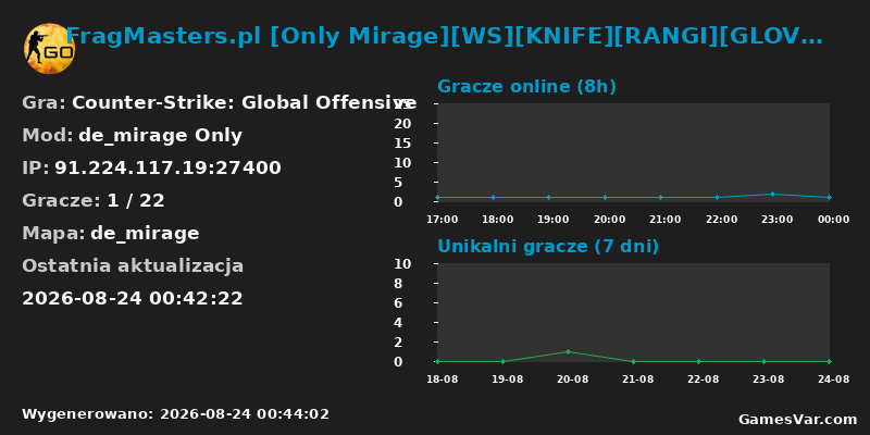 Statystyki serwera FragMasters.pl [Only Mirage][WS][KNIFE][RANGI][GLOVES][128TR] @