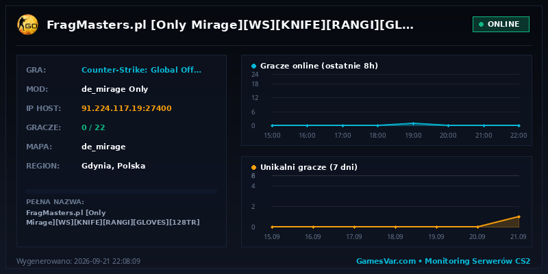 Wykres statystyk serwera CS:GO: FragMasters.pl [Only Mirage][WS][KNIFE][RANGI][GLOVES][128TR] @