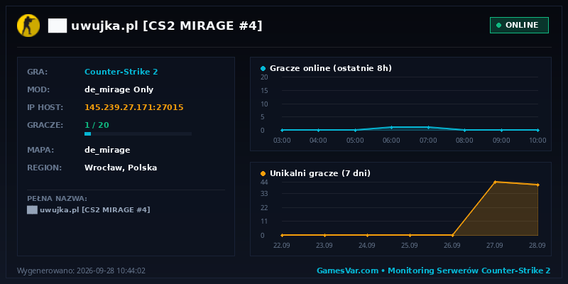 Statystyki i wykres graczy serwera CS2 ██ ★ uwujka.pl ★ [CS2 MIRAGE #4] ⚫