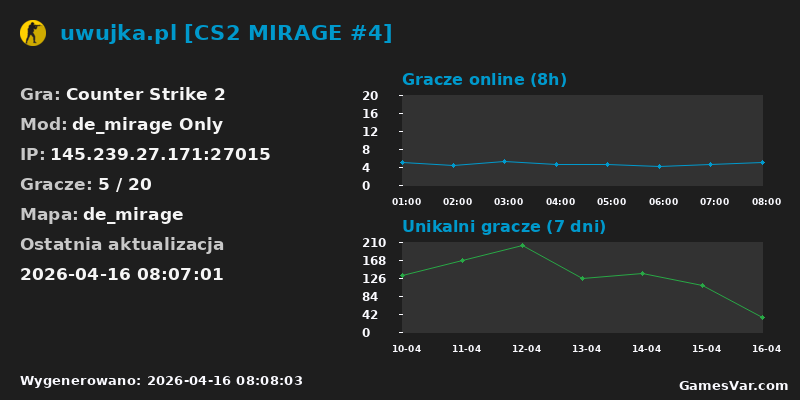 Statystyki serwera uwujka.pl [CS2 MIRAGE #4]