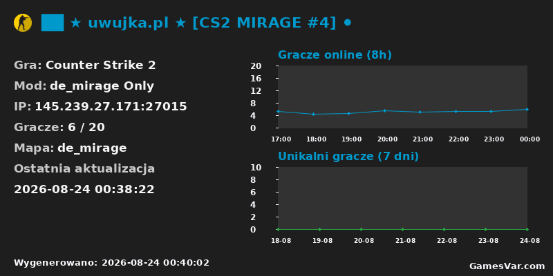 Statystyki serwera ██ ★ uwujka.pl ★ [CS2 MIRAGE #4] ⚫