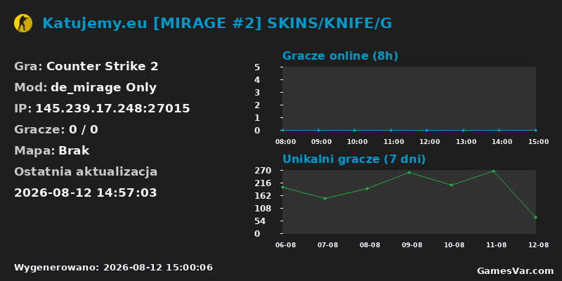 Wykres statystyk serwera CS2: Katujemy.eu [MIRAGE #2] SKINS/KNIFE/G