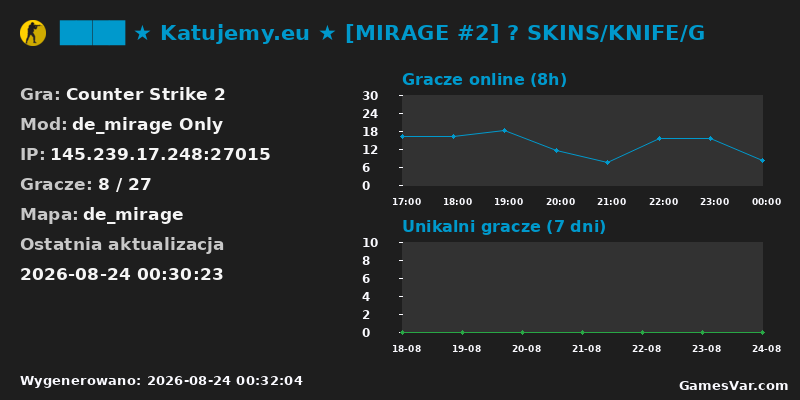 Statystyki serwera ████ ★ Katujemy.eu ★ [MIRAGE #2] 🔴 SKINS/KNIFE/G