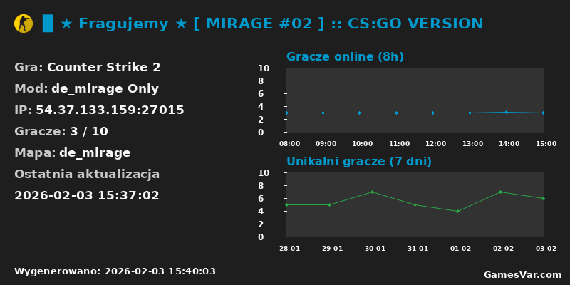 Wykres statystyk serwera CS2: ▉ ★ Fragujemy ★ [ MIRAGE #02 ] :: CS:GO VERSION