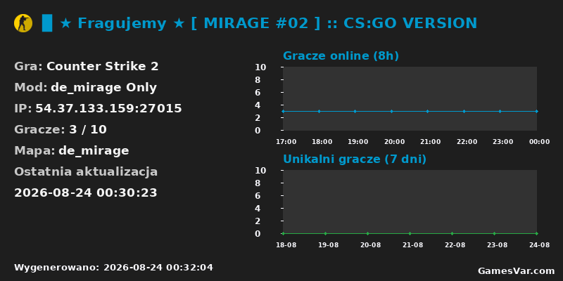 Statystyki serwera ▉ ★ Fragujemy ★ [ MIRAGE #02 ] :: CS:GO VERSION