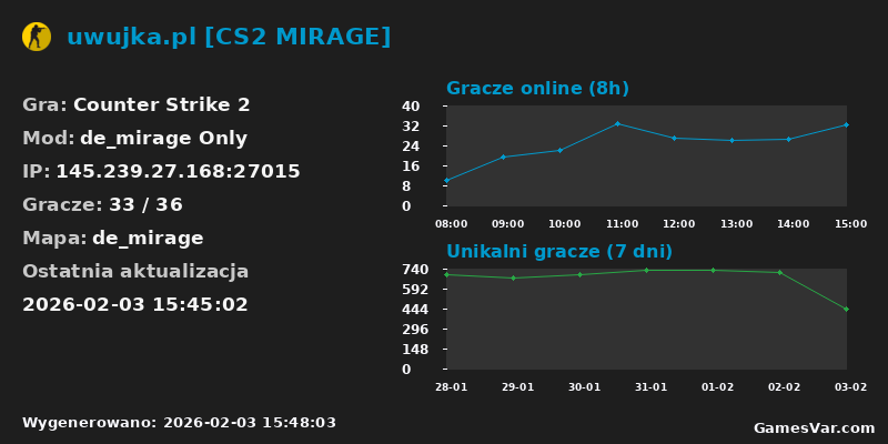 Wykres statystyk serwera CS2: uwujka.pl [CS2 MIRAGE]