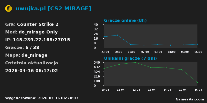 Statystyki serwera uwujka.pl [CS2 MIRAGE]
