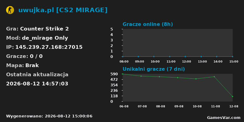 Wykres statystyk serwera CS2: uwujka.pl [CS2 MIRAGE]