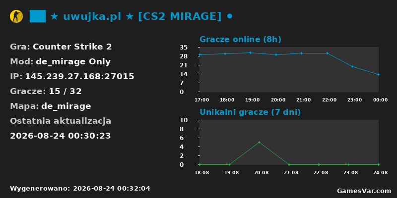Statystyki serwera ██ ★ uwujka.pl ★ [CS2 MIRAGE] ⚫