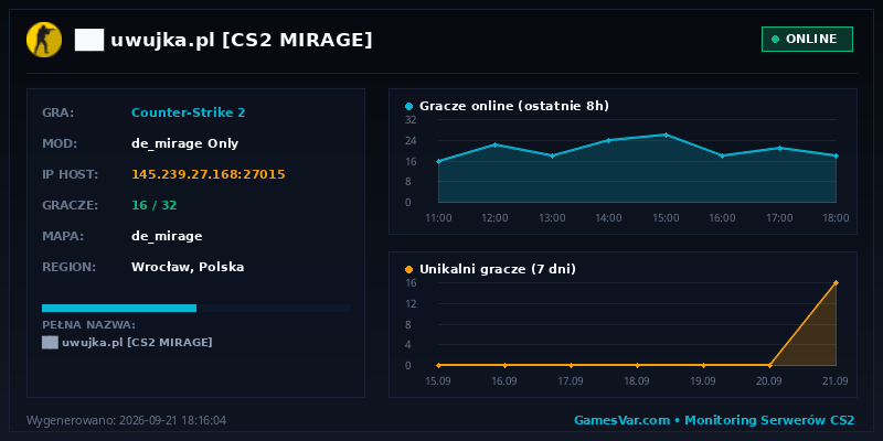 Statystyki serwera ██ ★ uwujka.pl ★ [CS2 MIRAGE] ⚫