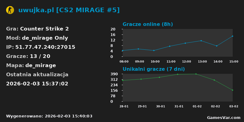 Wykres statystyk serwera CS2: uwujka.pl [CS2 MIRAGE #5]