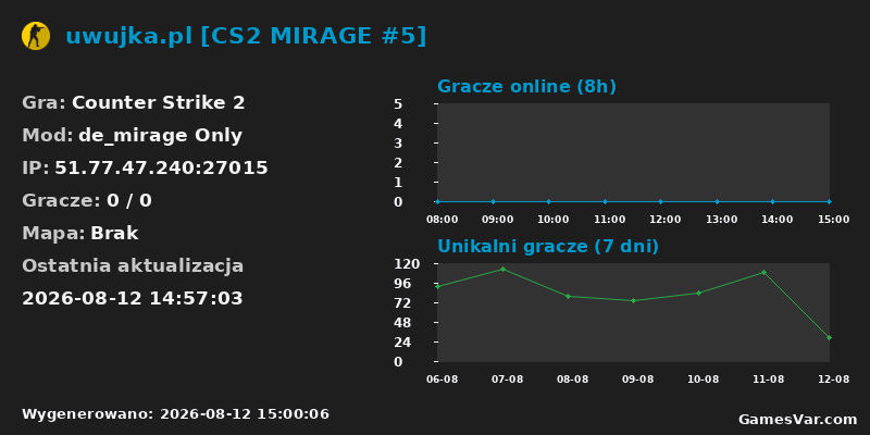 Wykres statystyk serwera CS2: uwujka.pl [CS2 MIRAGE #5]