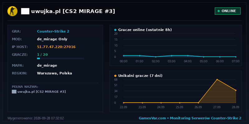 Statystyki i wykres graczy serwera CS2 ██ ★ uwujka.pl ★ [CS2 MIRAGE #3] ⚫