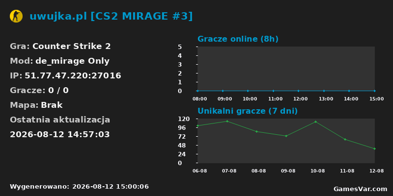 Wykres statystyk serwera CS2: uwujka.pl [CS2 MIRAGE #3]