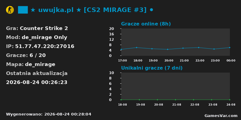 Statystyki serwera ██ ★ uwujka.pl ★ [CS2 MIRAGE #3] ⚫