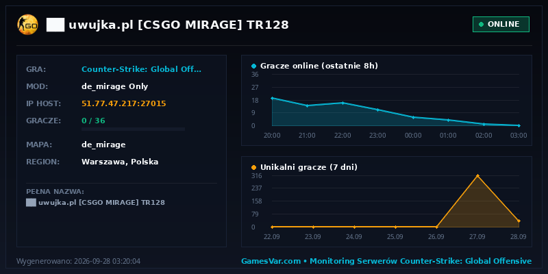Statystyki i wykres graczy serwera CS:GO ██ ★ uwujka.pl ★ [CSGO MIRAGE] ⚫ TR128