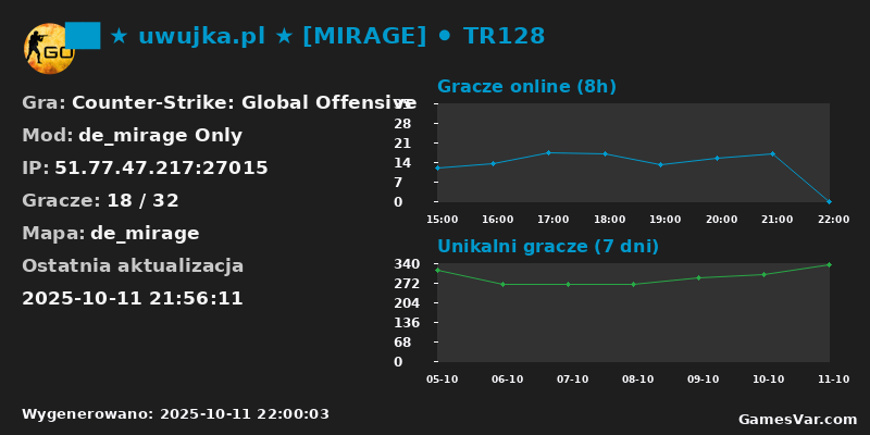 Statystyki serwera uwujka.pl [MIRAGE] TR128
