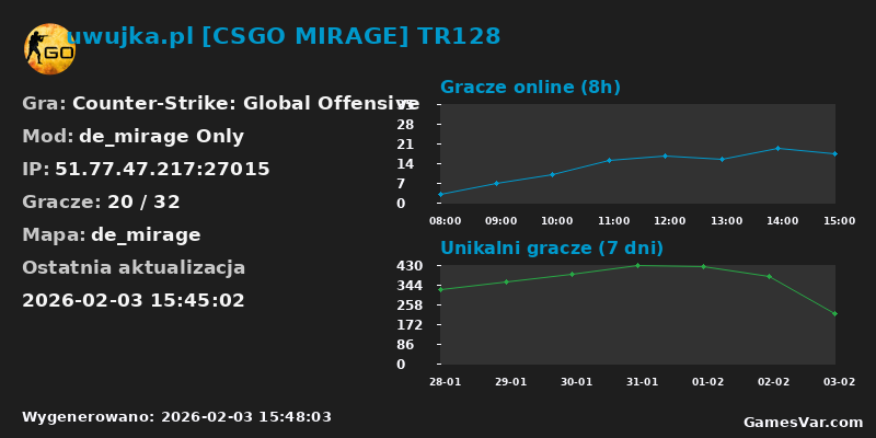 Wykres statystyk serwera CS:GO: uwujka.pl [CSGO MIRAGE] TR128