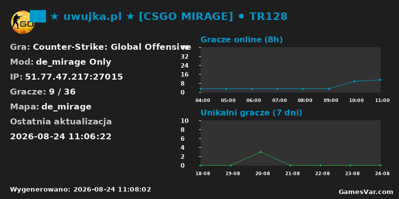 Wykres statystyk serwera CS:GO: uwujka.pl [CSGO MIRAGE] TR128