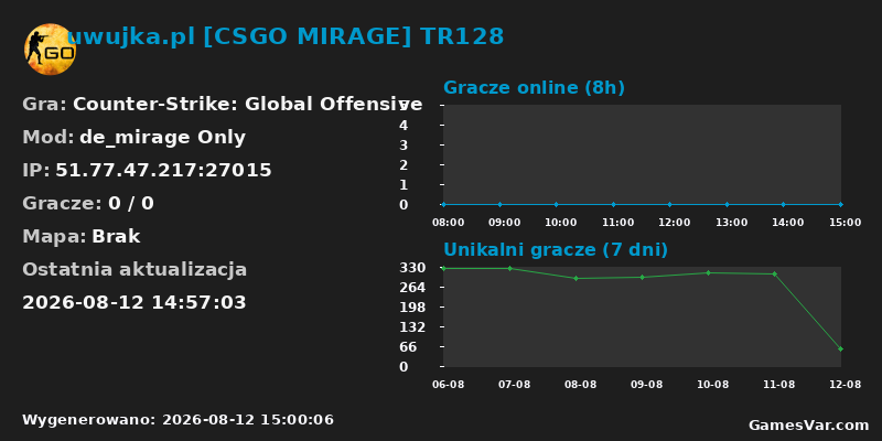 Wykres statystyk serwera CS:GO: uwujka.pl [CSGO MIRAGE] TR128