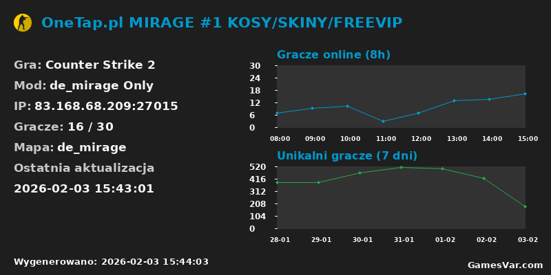 Wykres statystyk serwera CS2: OneTap.pl MIRAGE #1 KOSY/SKINY/FREEVIP