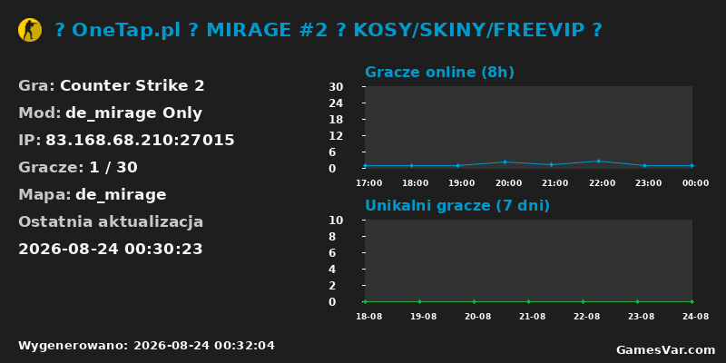 Statystyki serwera 🤩 OneTap.pl 🟢 MIRAGE #2 🟢 KOSY/SKINY/FREEVIP 😎