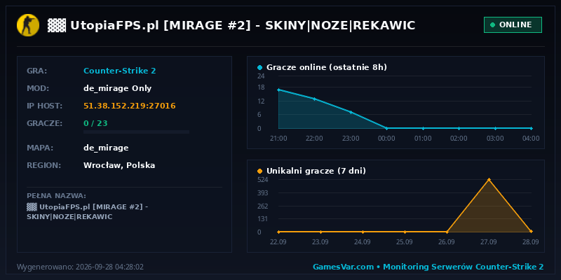 Statystyki i wykres graczy serwera CS2 ▓▓ ✖ UtopiaFPS.pl ✦ [MIRAGE #2] 🟠 SKINY|NOZE|REKAWIC