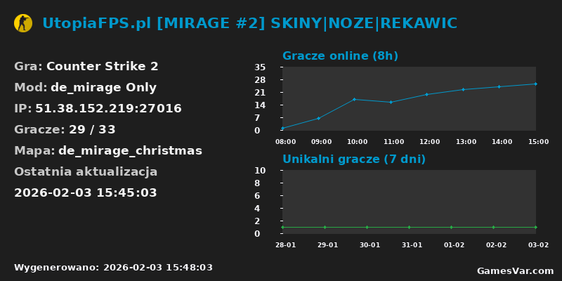 Wykres statystyk serwera CS2: UtopiaFPS.pl [MIRAGE #2] SKINY|NOZE|REKAWIC