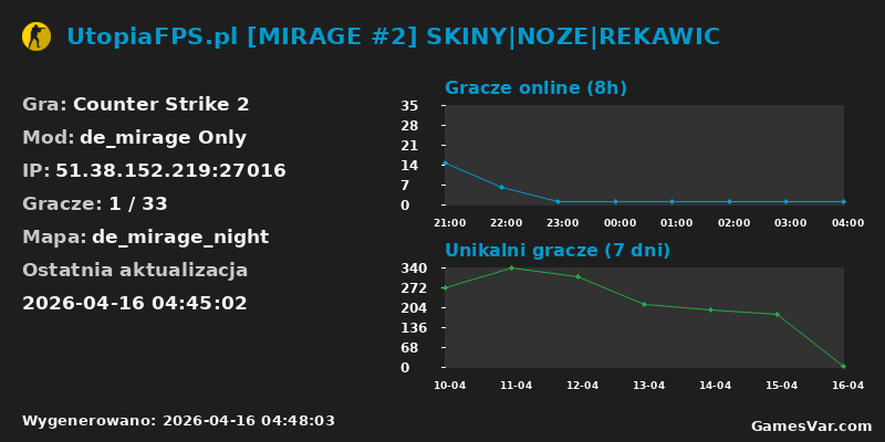 Statystyki serwera UtopiaFPS.pl [MIRAGE #2] SKINY|NOZE|REKAWIC