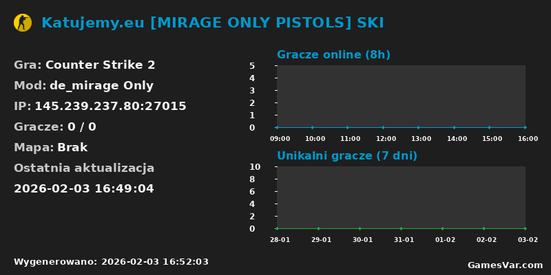 Wykres statystyk serwera CS2: Katujemy.eu [MIRAGE ONLY PISTOLS] SKI