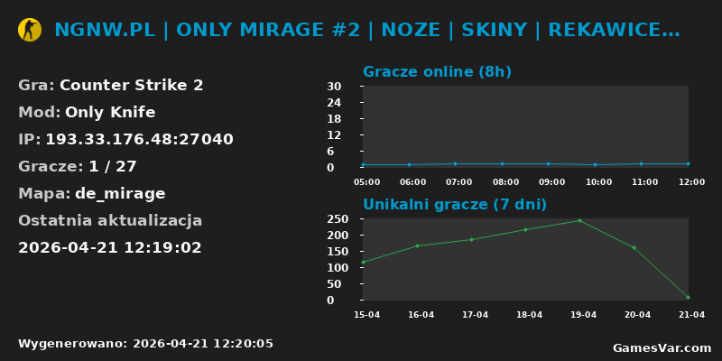 Wykres statystyk serwera CS2: NGNW.PL | ONLY MIRAGE #2 | NOZE | SKINY | REKAWICE | AGENCI | R