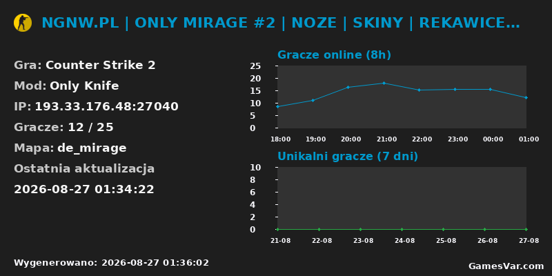 Wykres statystyk serwera CS2: NGNW.PL | ONLY MIRAGE #2 | NOZE | SKINY | REKAWICE | AGENCI | R