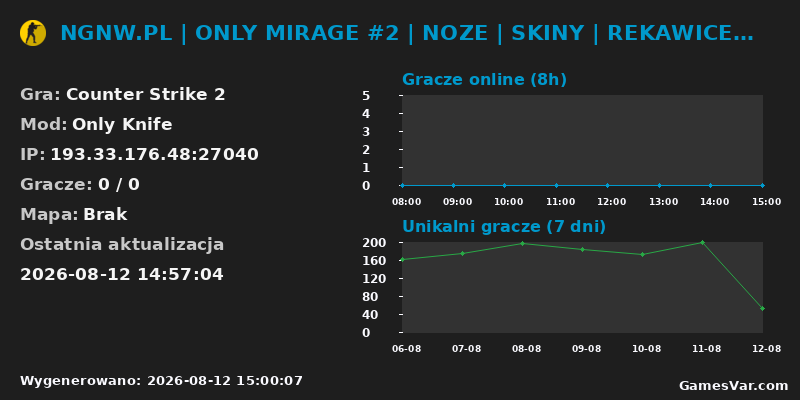 Wykres statystyk serwera CS2: NGNW.PL | ONLY MIRAGE #2 | NOZE | SKINY | REKAWICE | AGENCI | R