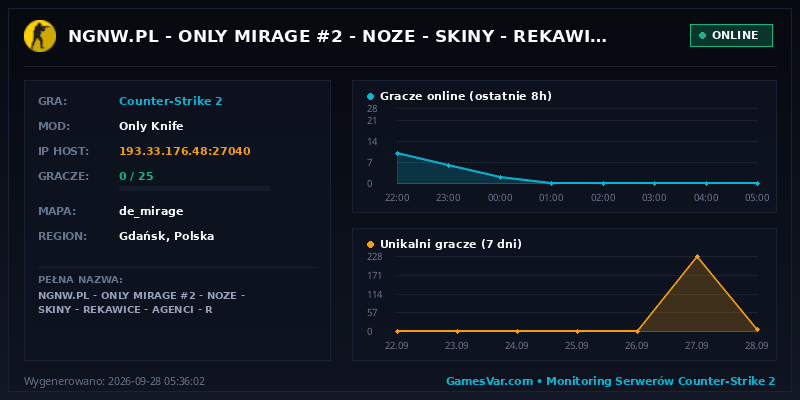 Statystyki i wykres graczy serwera CS2 NGNW.PL | ONLY MIRAGE #2 | NOZE | SKINY | REKAWICE | AGENCI | R